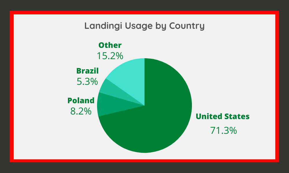 Landingi Usage by Country