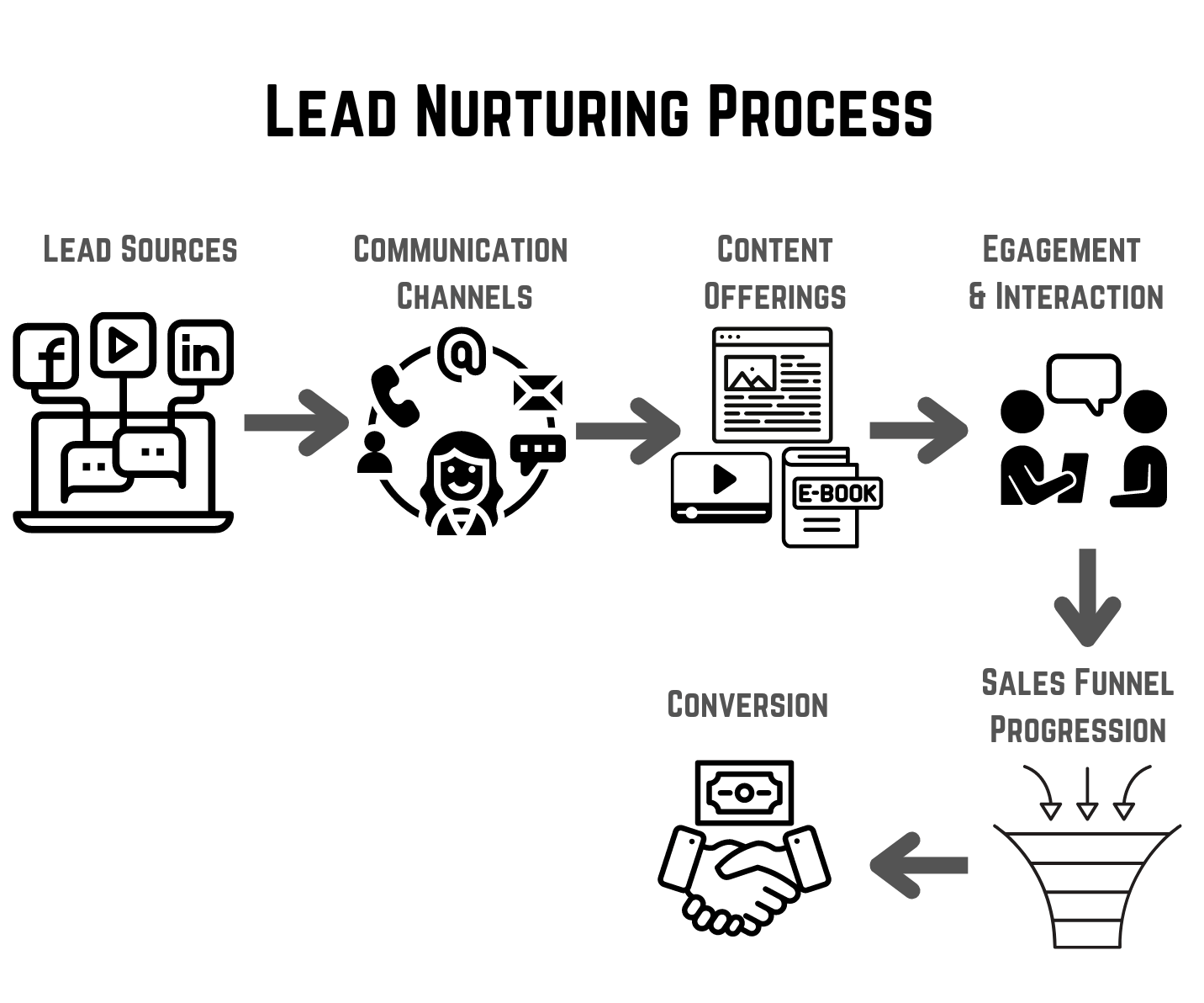 Lead Nurturing Process