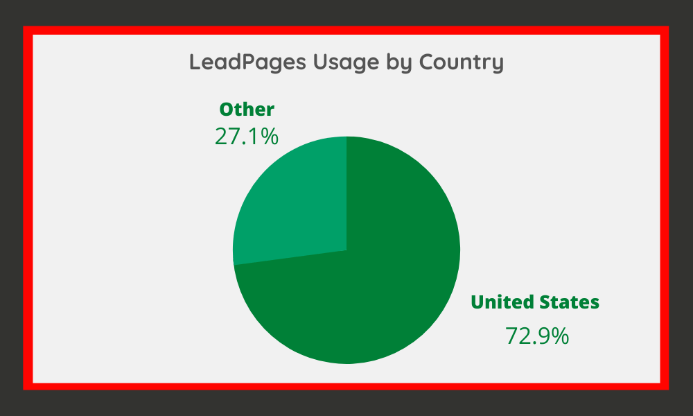 LeadPages Usage by Country