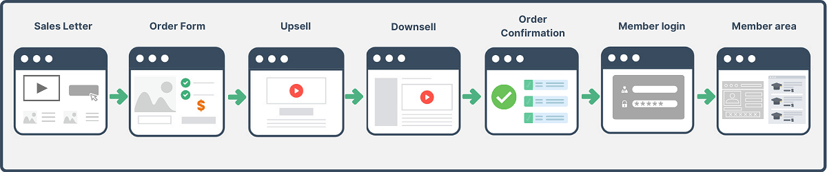 Membership Funnel Template