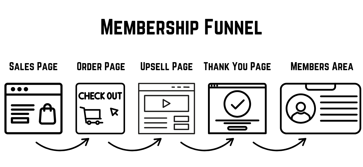 Membership Funnel Visual Representation