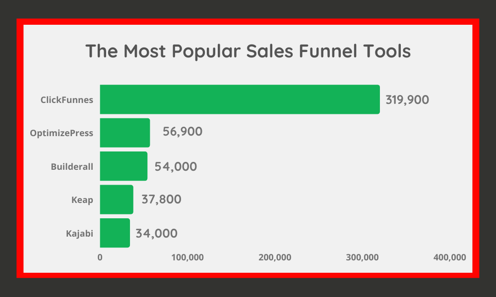 Most Popular Sales Funnel Tools