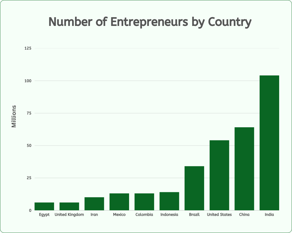 Number of Entrepreneurs by Country