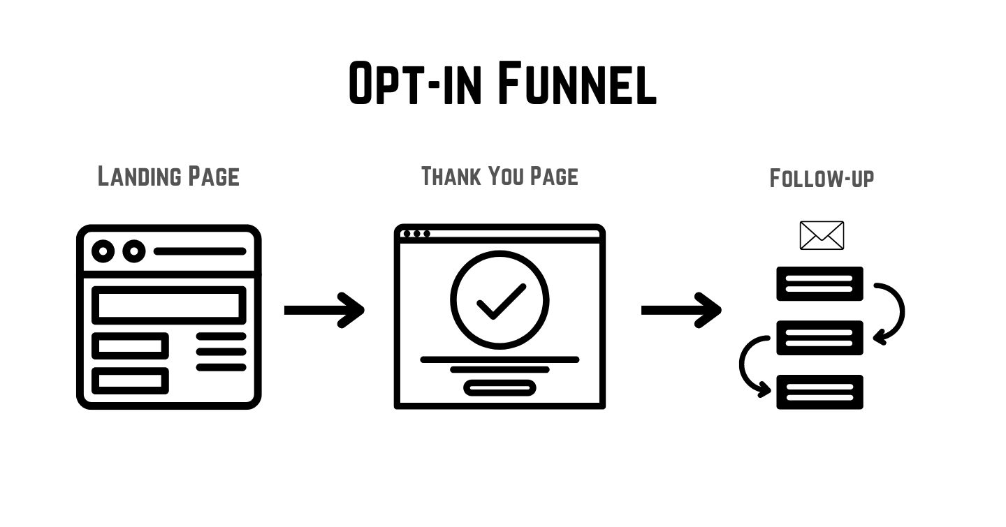 Optin Funnel Visual Representation