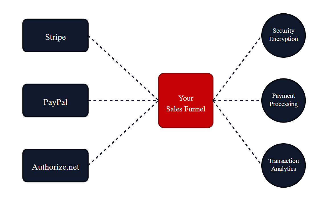 Payment Gateway Integrations