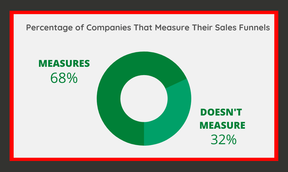 Percentage of Companies That Measure Their Sales Funnel