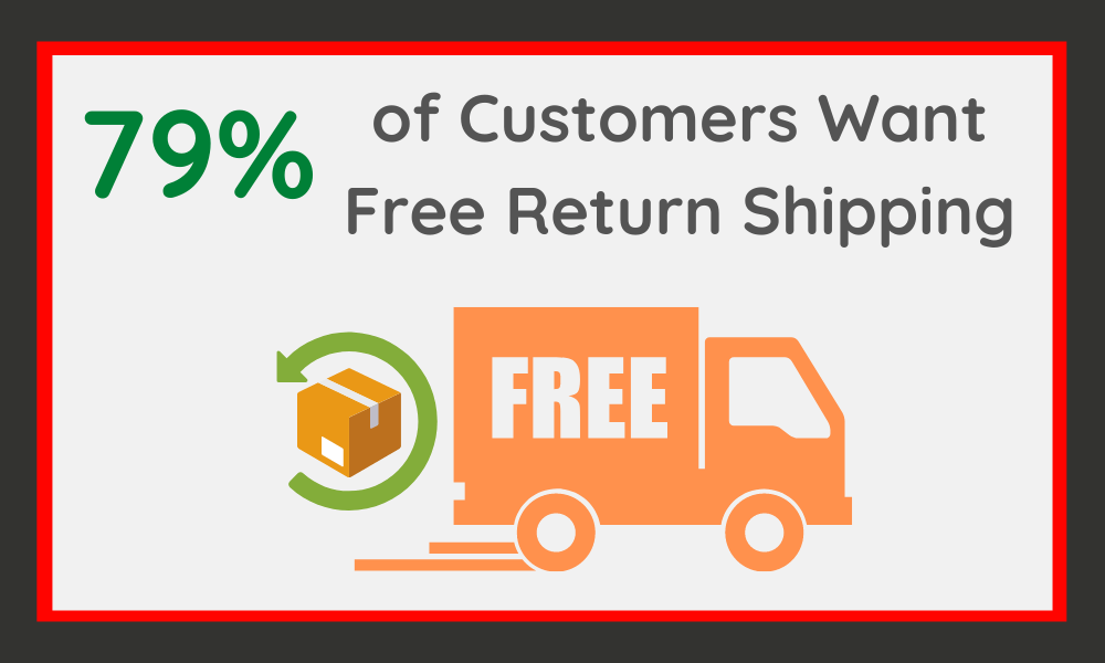 Percentage of Customers Expecting a Free Return Shipping