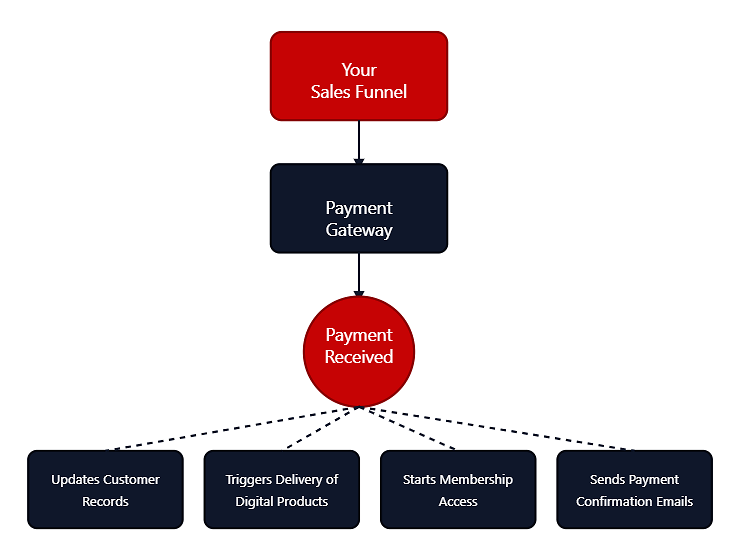 Process of the Payment Gateway