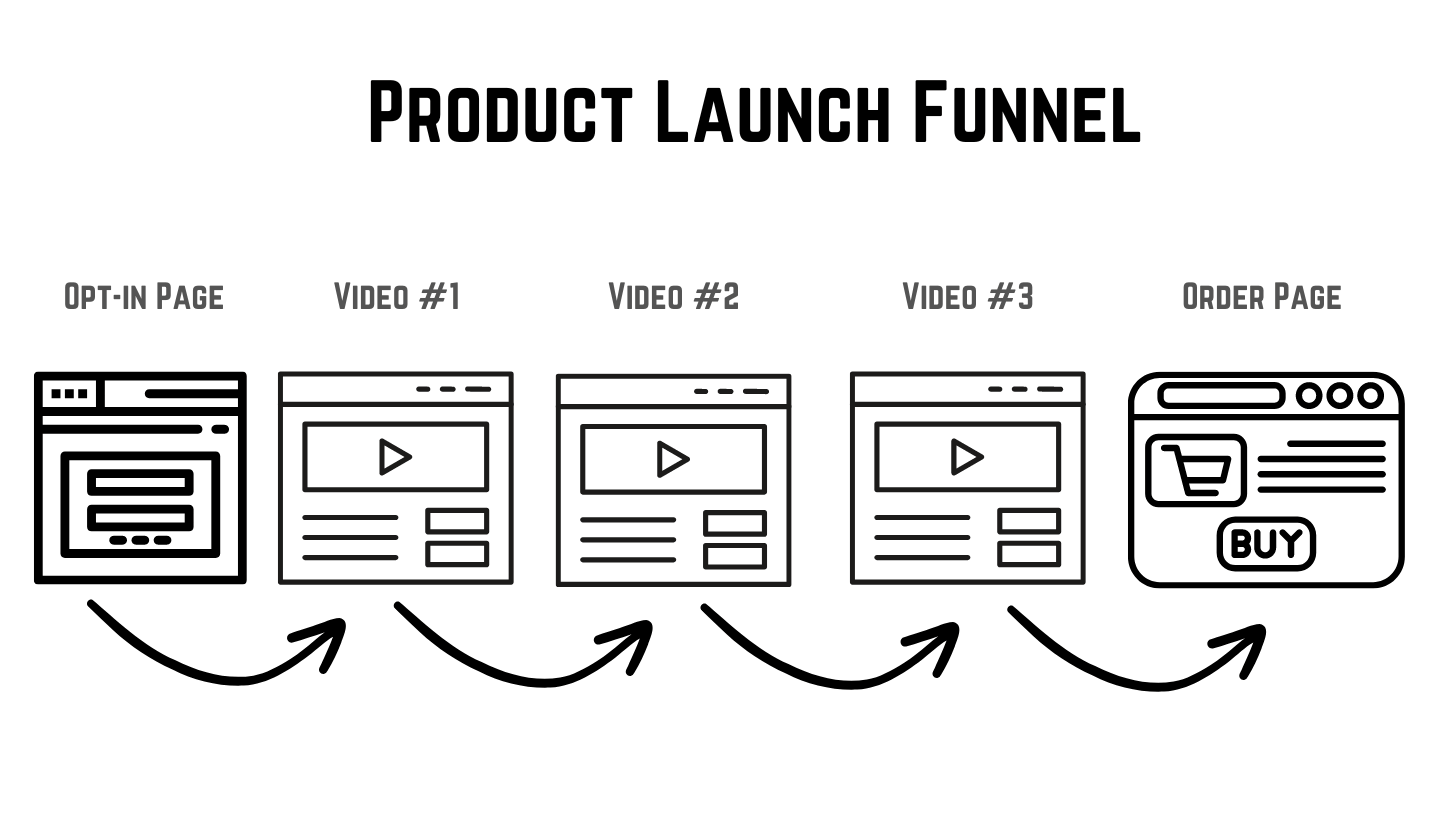 Product Launch Funnel