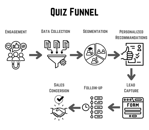 What Is a Quiz Funnel? Definition & Meaning - MARKINBLOG