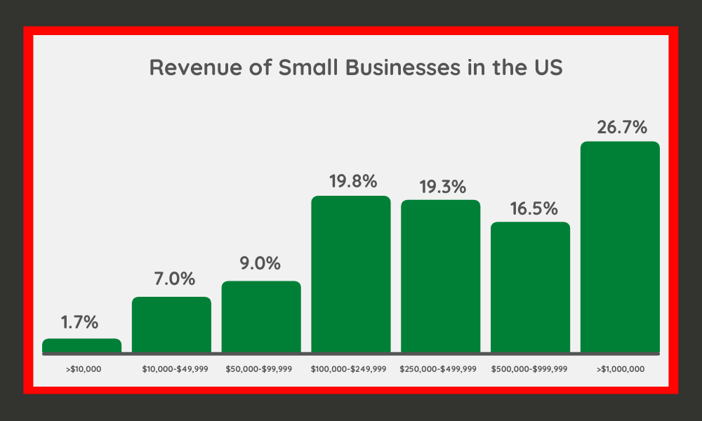 Revenue of Small Business in the US