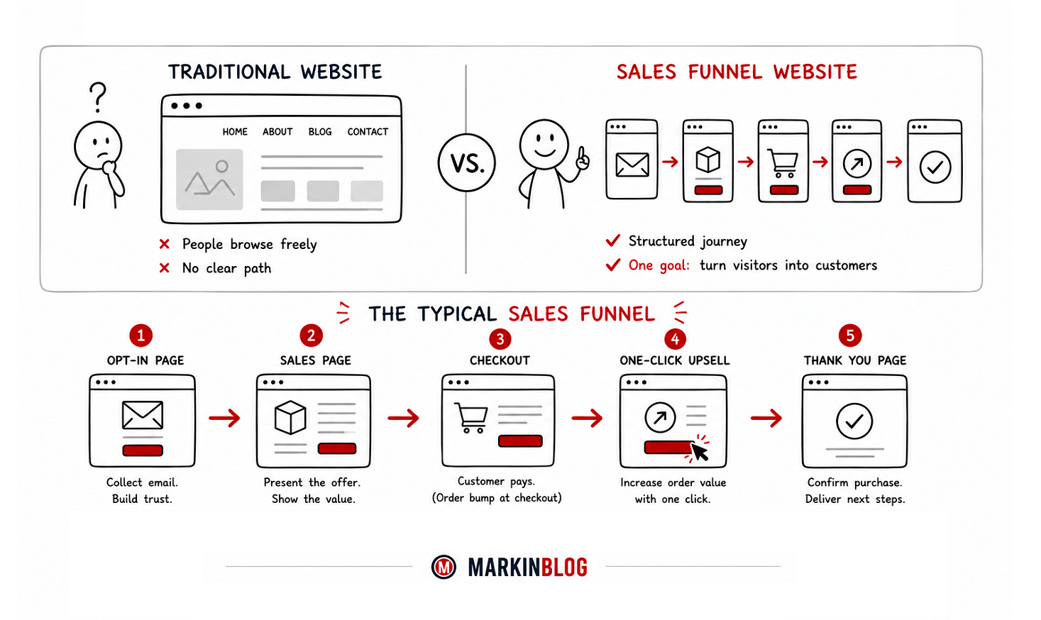 Sales Funnel Builder Visual Explanation