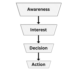 Sales Funnel Visual Representation