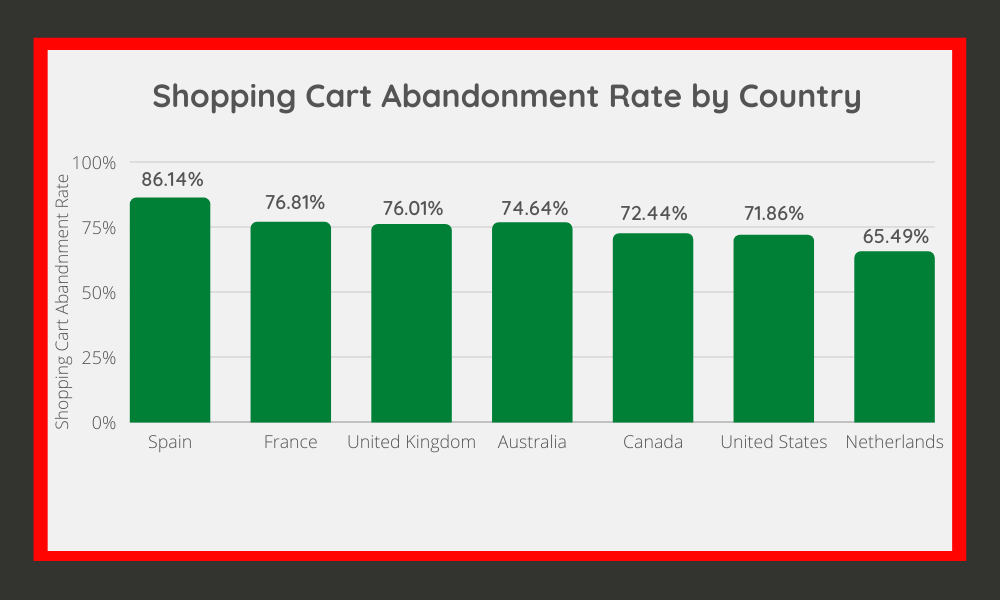 Shopping Cart Abandonment Rate by Country