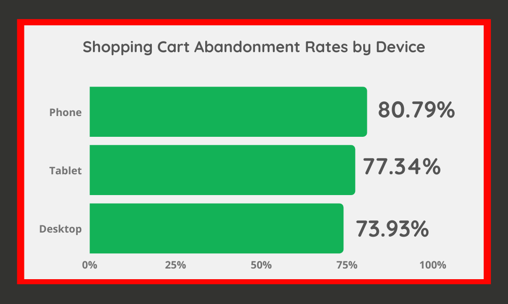 Shopping Cart Abandonment Rates by Device
