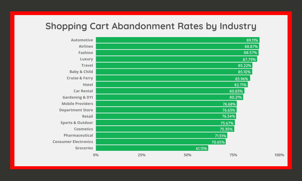Shopping Cart Abandonment Rates by Industry