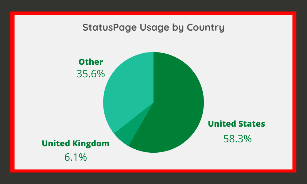 StatusPage - Usage by Country