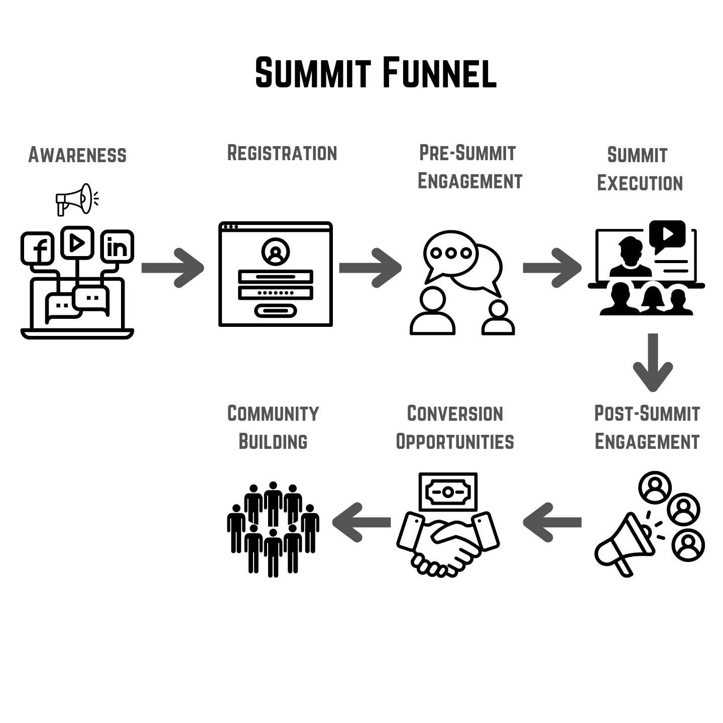 Summit Funnel Visual Representation