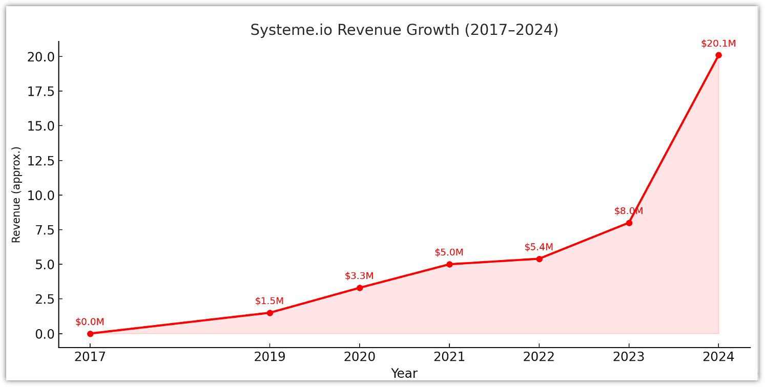 Systeme.io Revenue Growth