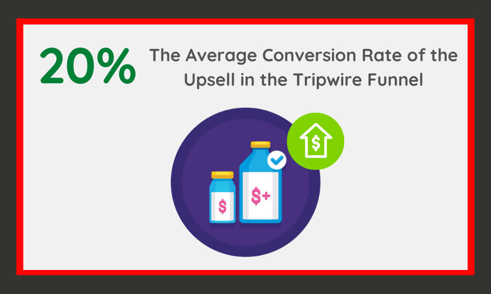 The Average Conversion Rate of the Upsell in the Tripwire Funnel