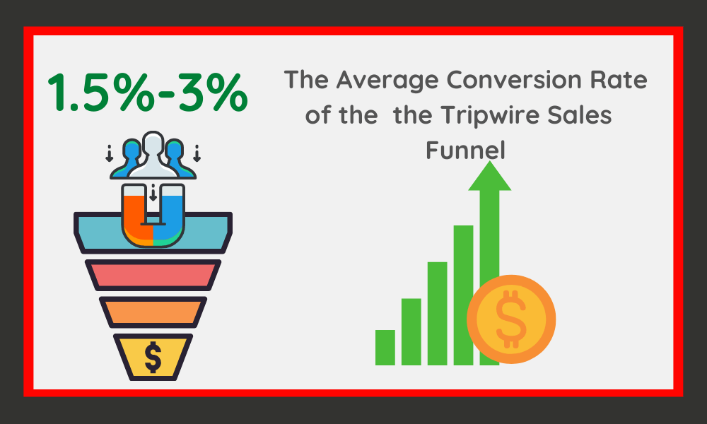 The Average Conversion Rate of the the Tripwire Sales Funnel