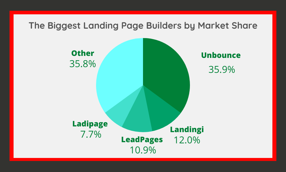 The Biggest Landing Page Builders by Market Share