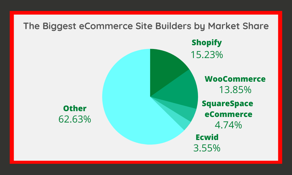 The Biggest eCommerce Site Builders by Market Share