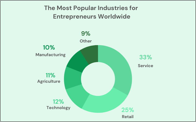 The Most Popular Industries for Entrepreneurs Worldwide