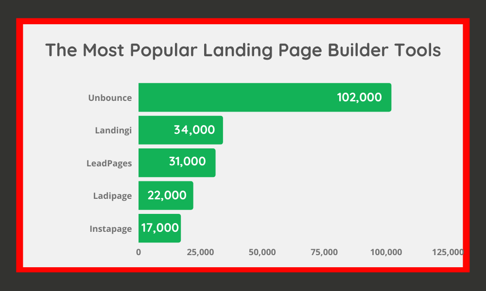 The Most Popular Landing Page Builder Tools