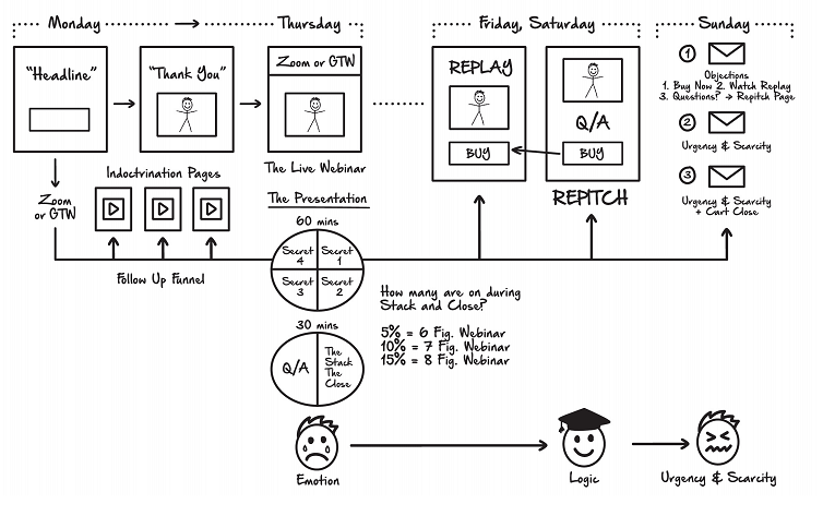The Perfect Webinar Funnel