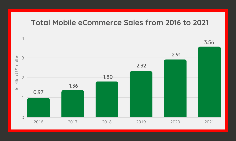 Total Mobile eCommerce Sales from 2016 to 2021