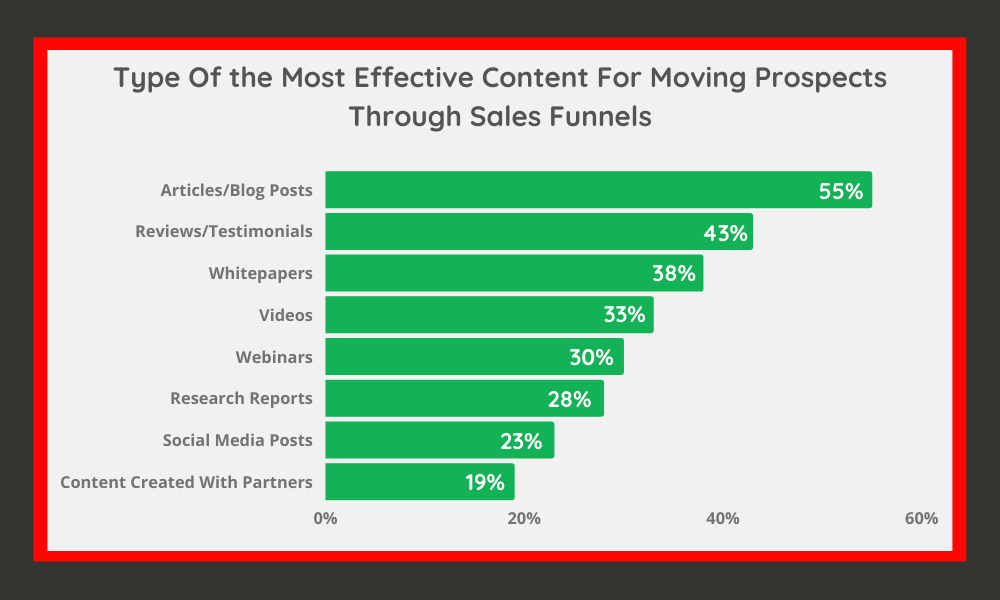 Type Of the Most Effective Content For Moving Prospects Through Sales Funnels