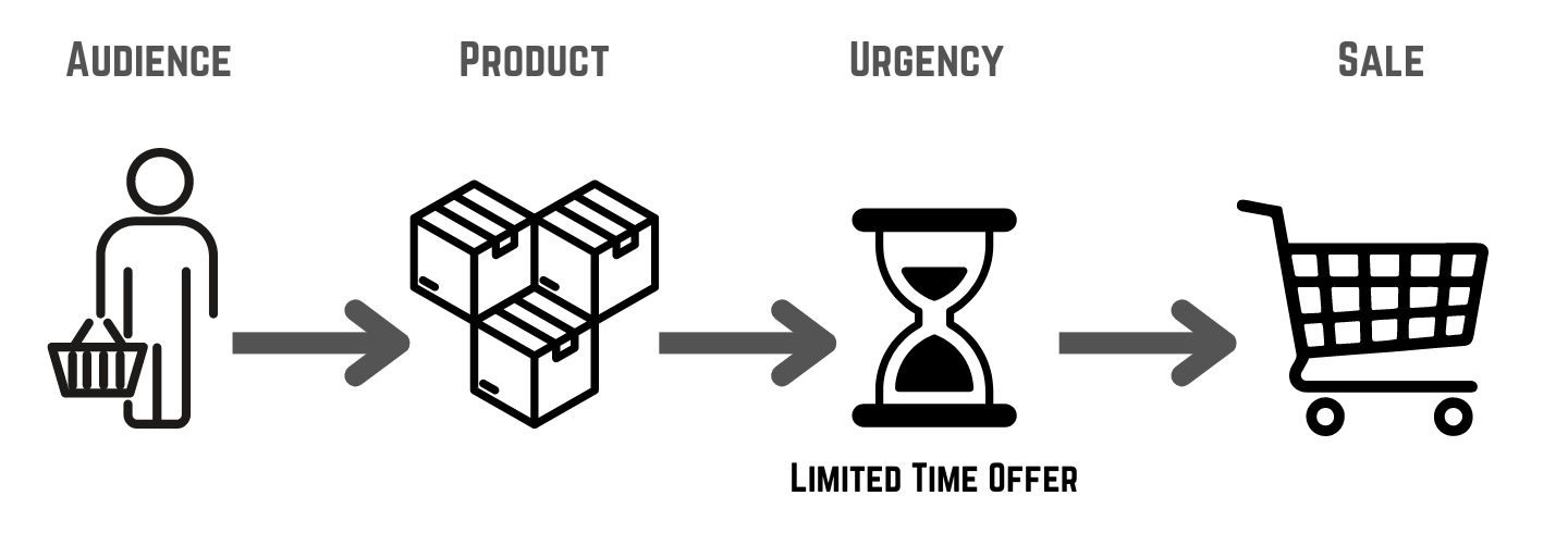 Urgency Visual Representation