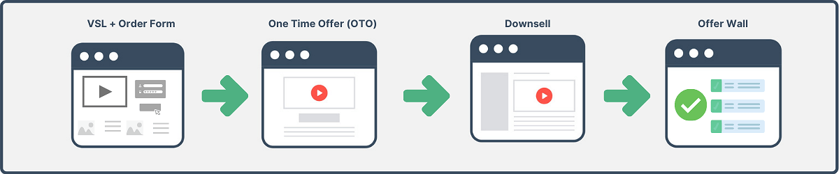 Video Sales Letter Funnel Template
