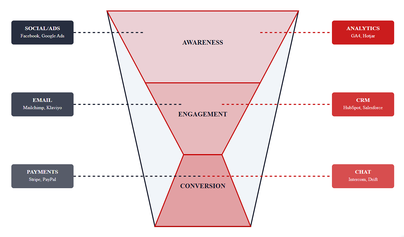 What Are Sales Funnel Integrations