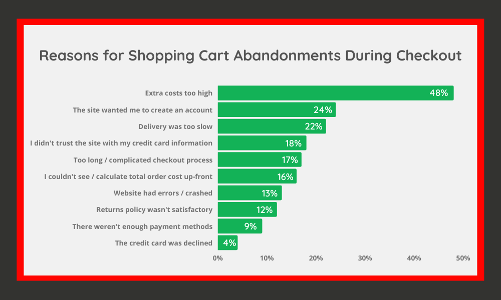 What Are the Main Reasons for Abandonments During Checkout