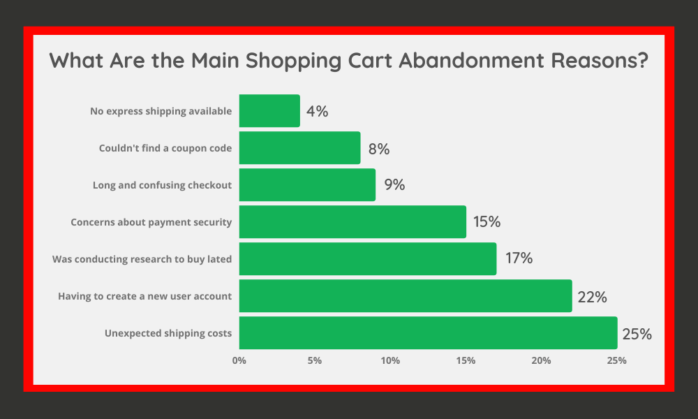 What Are the Main Shopping Cart Abandonment Reasons
