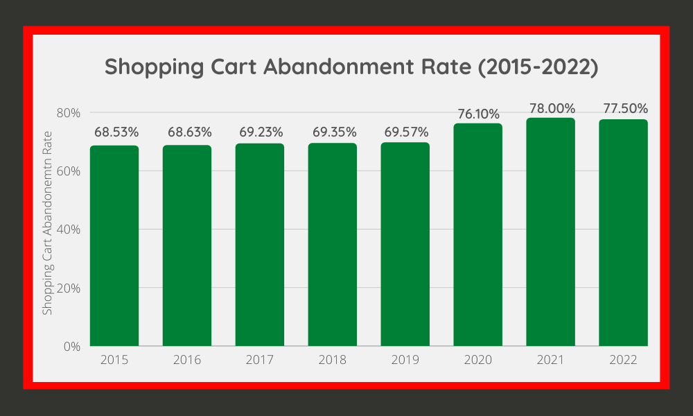 What Is the Average Shopping Cart Abandonment Rate