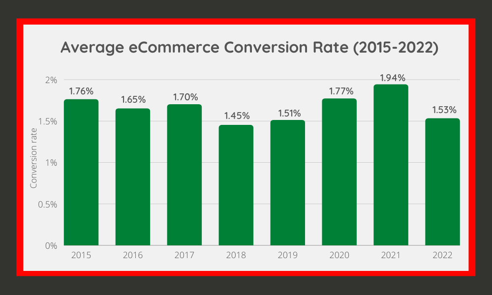 What Is the Average eCommerce Conversion Rate