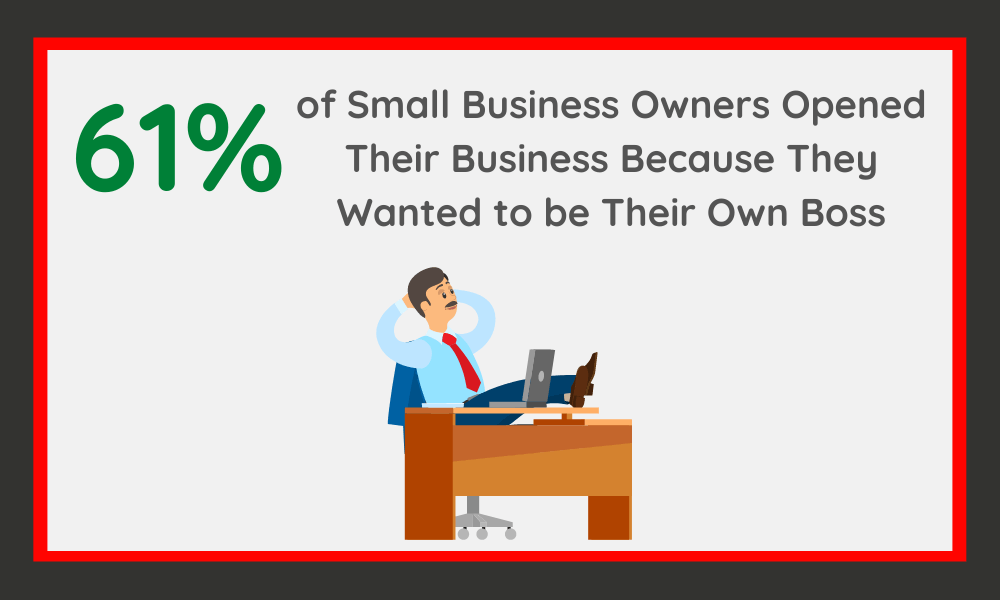 What Is the Most Common Reason for Opening Your Own Business