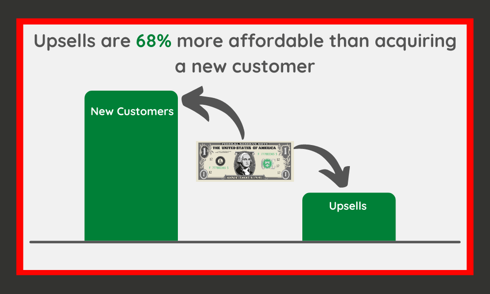 What Is the Upsell Effect on the Cost of Attracting New Customers