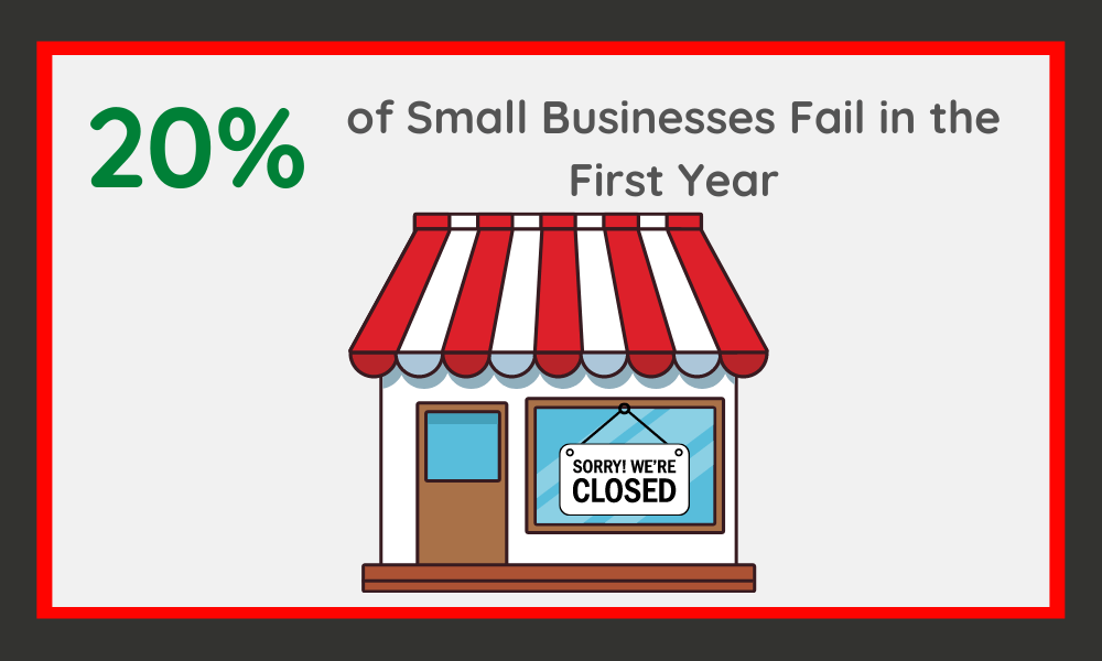 What Percentage of Small Businesses Fail