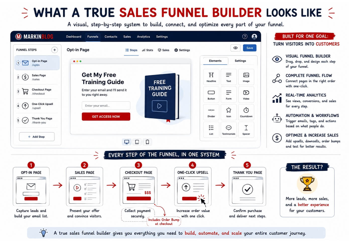 What a Sales Funnel Builder Looks Like - Visualization