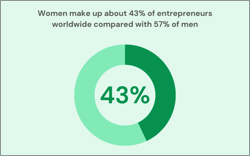 Women make up about 43% of entrepreneurs worldwide compared with 57% of men