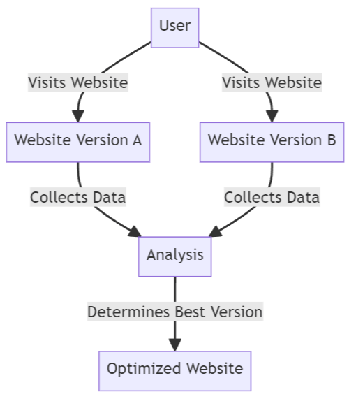 ab testing visual representation