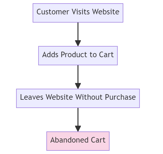abandoned cart visual representation