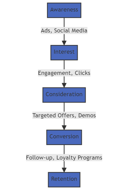 advertising funnel visual representation