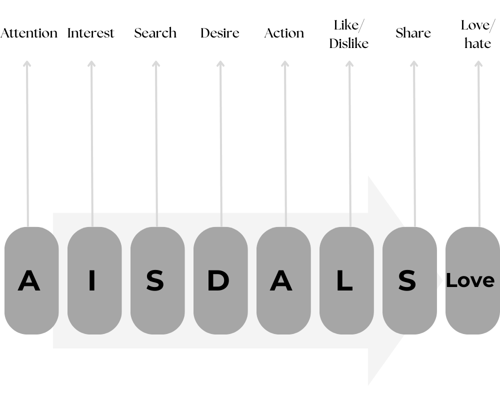 aisdalslove model visual representation'