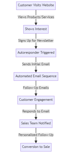 autoresponder visual representation