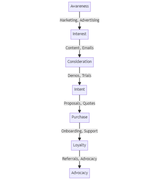b2b sales funnel visual representation